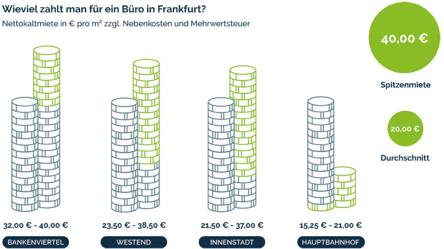 Buroflachen In Frankfurt Soviel Kostet Der Quadratmeter