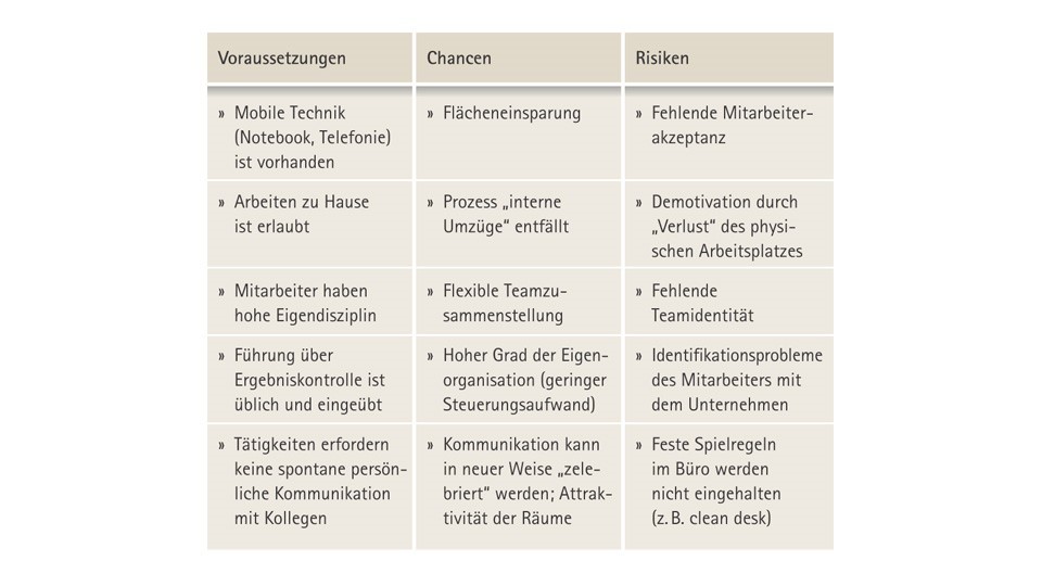 Chancen und Risiken bei Desk Sharing